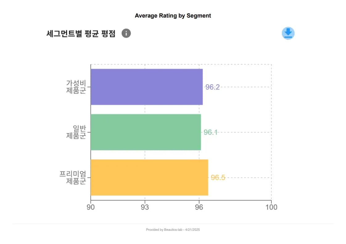 세그먼트별 평균 평점 - 가성비(96.2), 일반(96.1), 프리미엄(96.5) 제품군의 평점을 비교한 막대 그래프