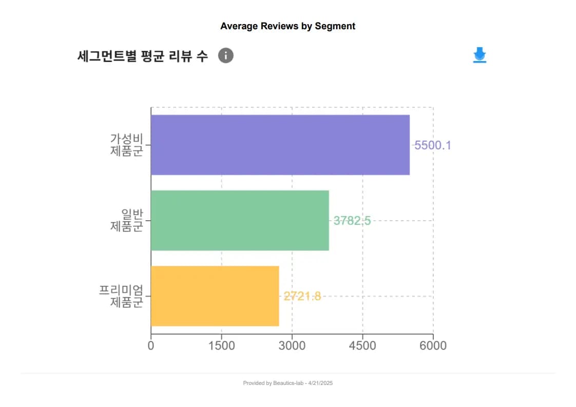 세그먼트별 평균 리뷰 수 - 가성비(5500.1), 일반(3782.5), 프리미엄(2721.8) 제품군의 리뷰 수를 비교한 막대 그래프