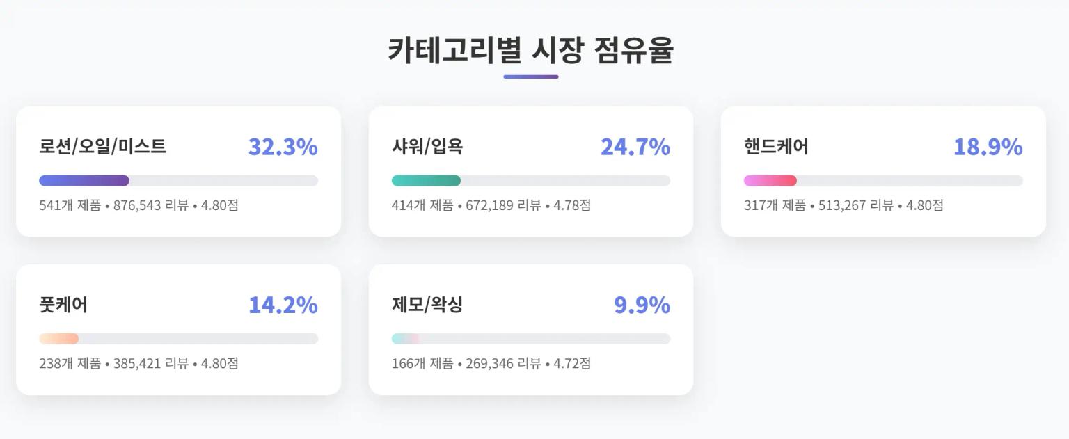 바디케어 카테고리별 시장 점유율 분석