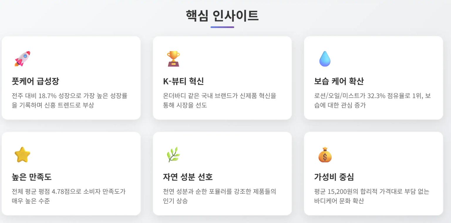 바디케어 시장 핵심 인사이트 분석