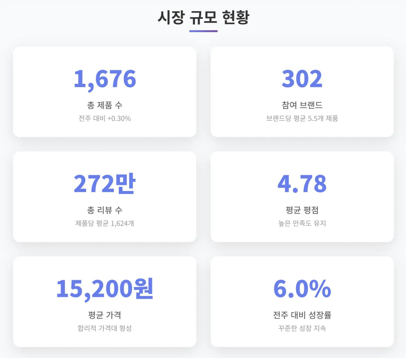 2025년 5월 3주차 올리브영 바디케어 시장 규모 현황