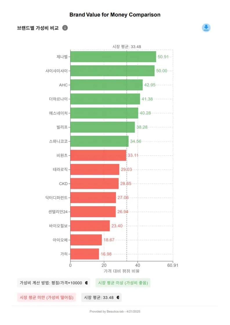 브랜드별 가성비 비교 - 가격 대비 평점 비율을 브랜드별로 비교한 막대 그래프