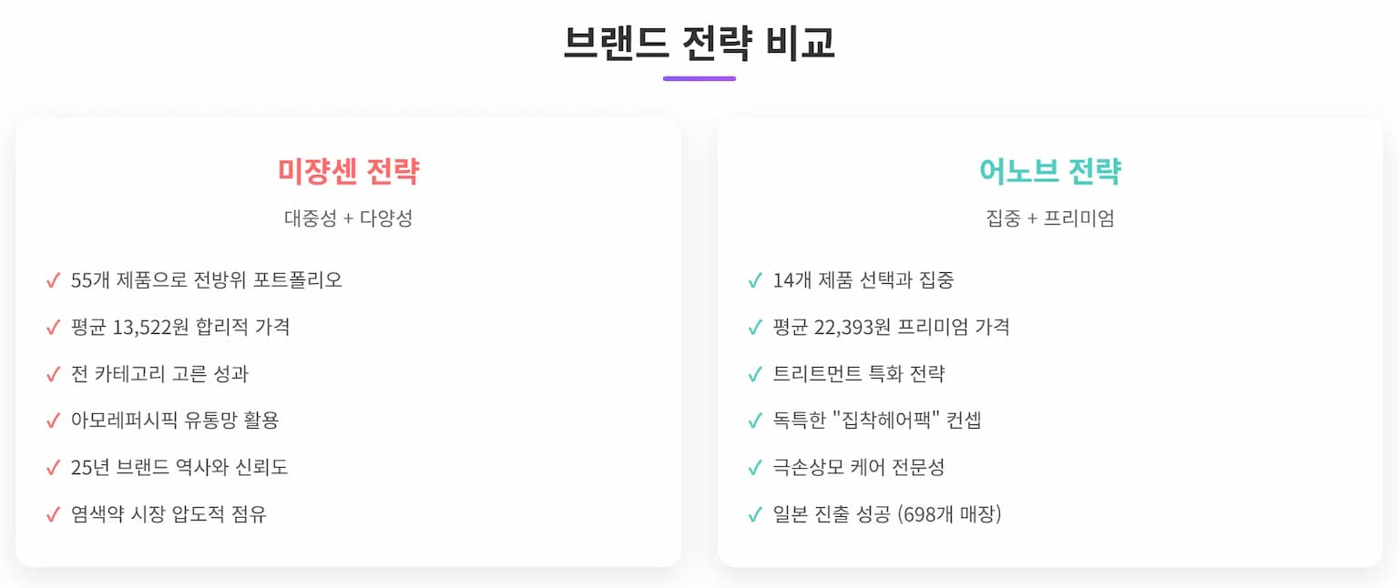 카테고리별 전략 비교