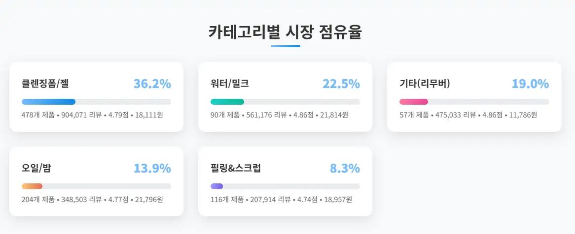 클렌징 카테고리별 시장 점유율 분석