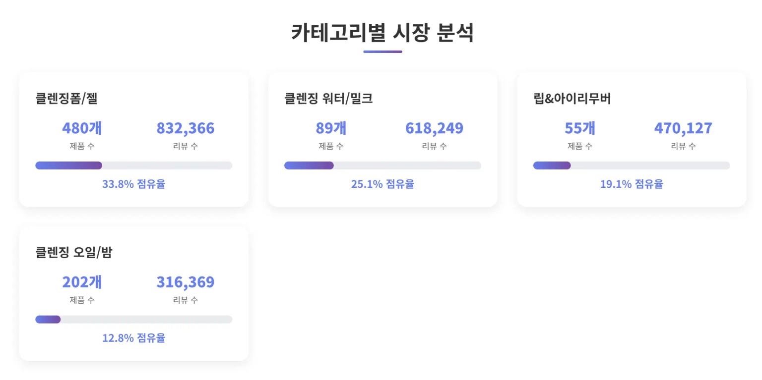 클렌징 카테고리별 시장 점유율 분석