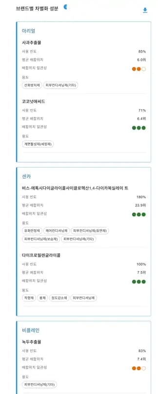 클렌징 폼/젤 브랜드별 특화 성분