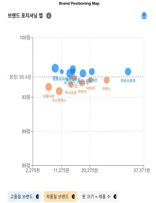 클렌징 폼/젤 브랜드 포지셔닝 맵