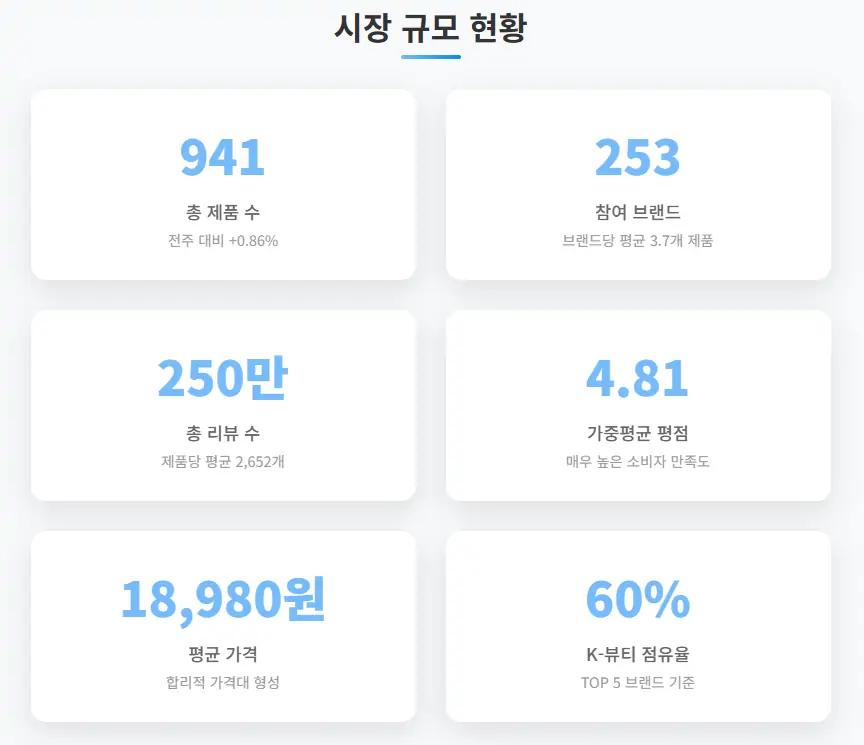 2025년 5월 3주차 올리브영 클렌징 시장 규모 현황