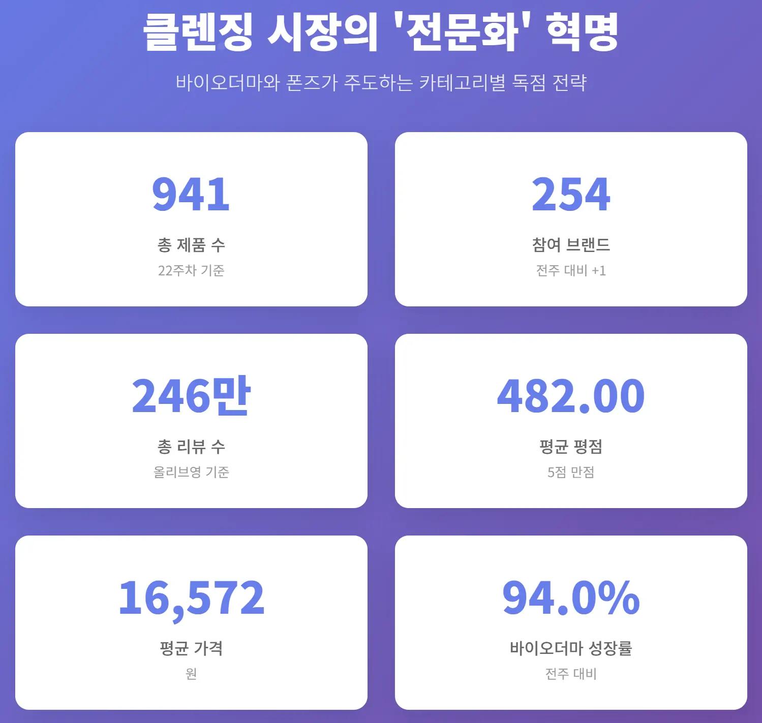 2025년 6월 22주차 올리브영 클렌징 시장 규모 현황