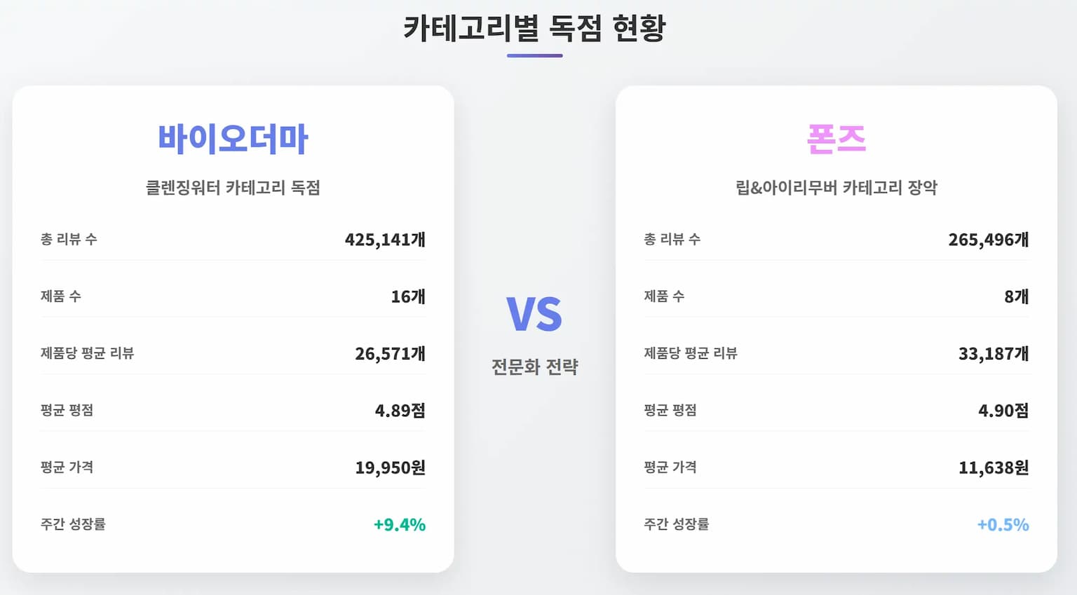 2025년 6월 클렌징 시장의 새로운 패러다임: 바이오더마와 폰즈가 주도하는 '전문화' 트렌드 분석