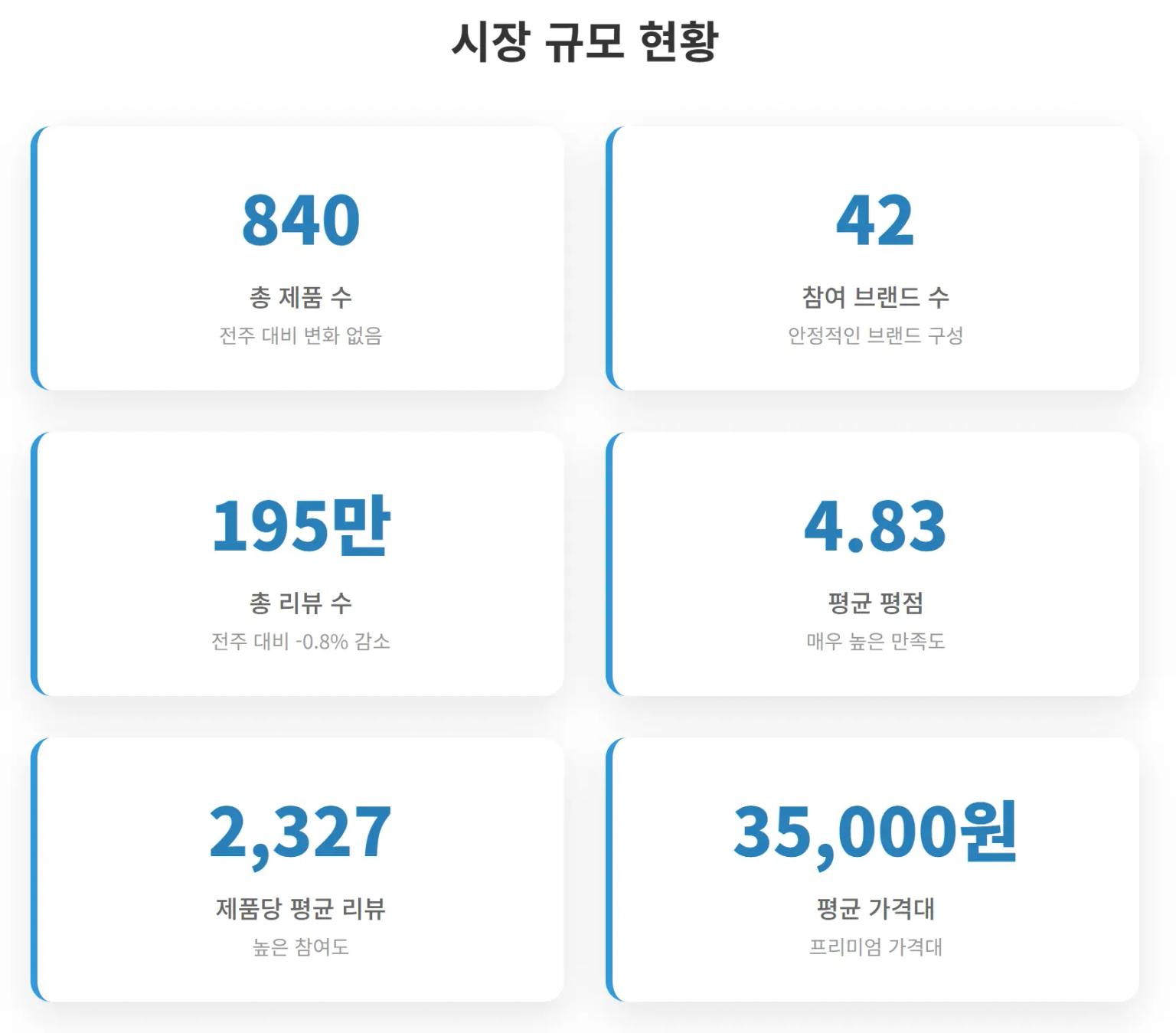 2025년 5월 3주차 올리브영 더모 코스메틱 시장 규모 현황
