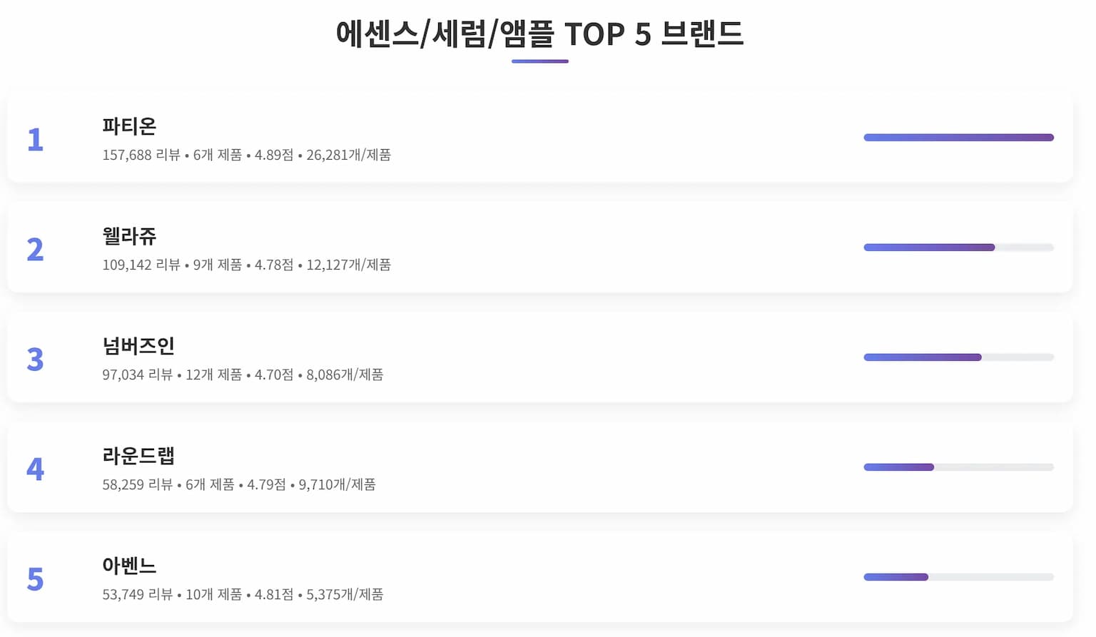 에센스/세럼/앰플 TOP 5 브랜드