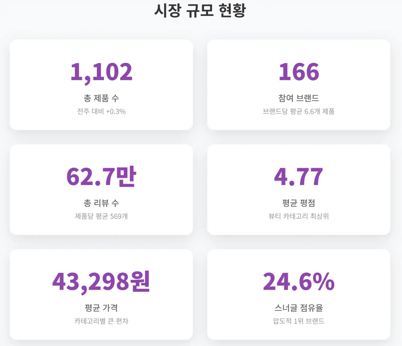 2025년 5월 3주차 올리브영 향수/디퓨저 시장 규모 현황