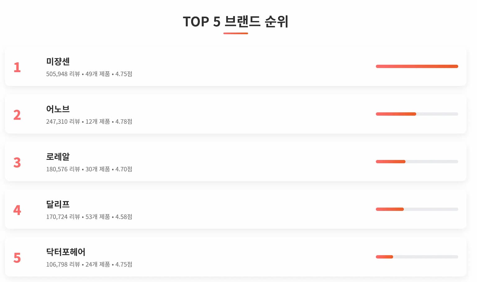 올리브영 헤어케어 TOP 5 브랜드 순위 분석