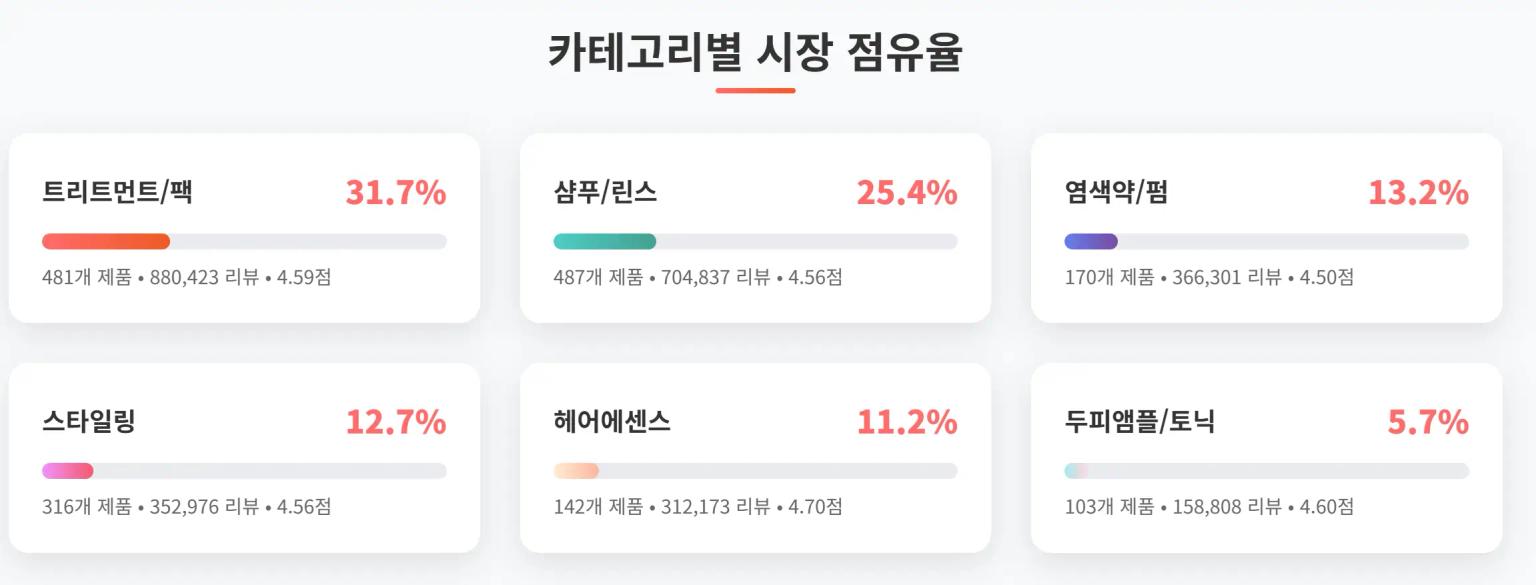 헤어케어 카테고리별 시장 점유율 분석