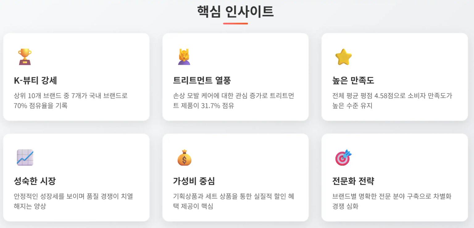헤어케어 시장 핵심 인사이트 분석