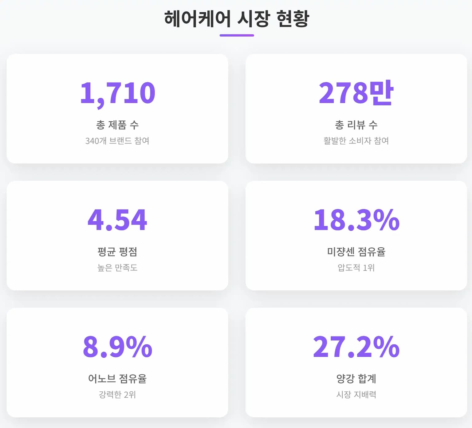 헤어케어 시장 현황