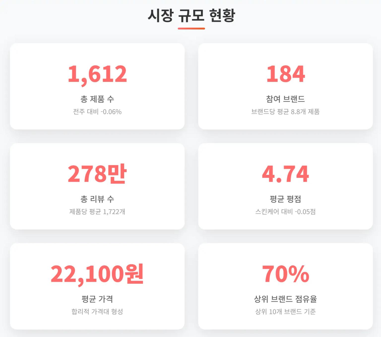 2025년 5월 3주차 올리브영 헤어케어 시장 규모 현황