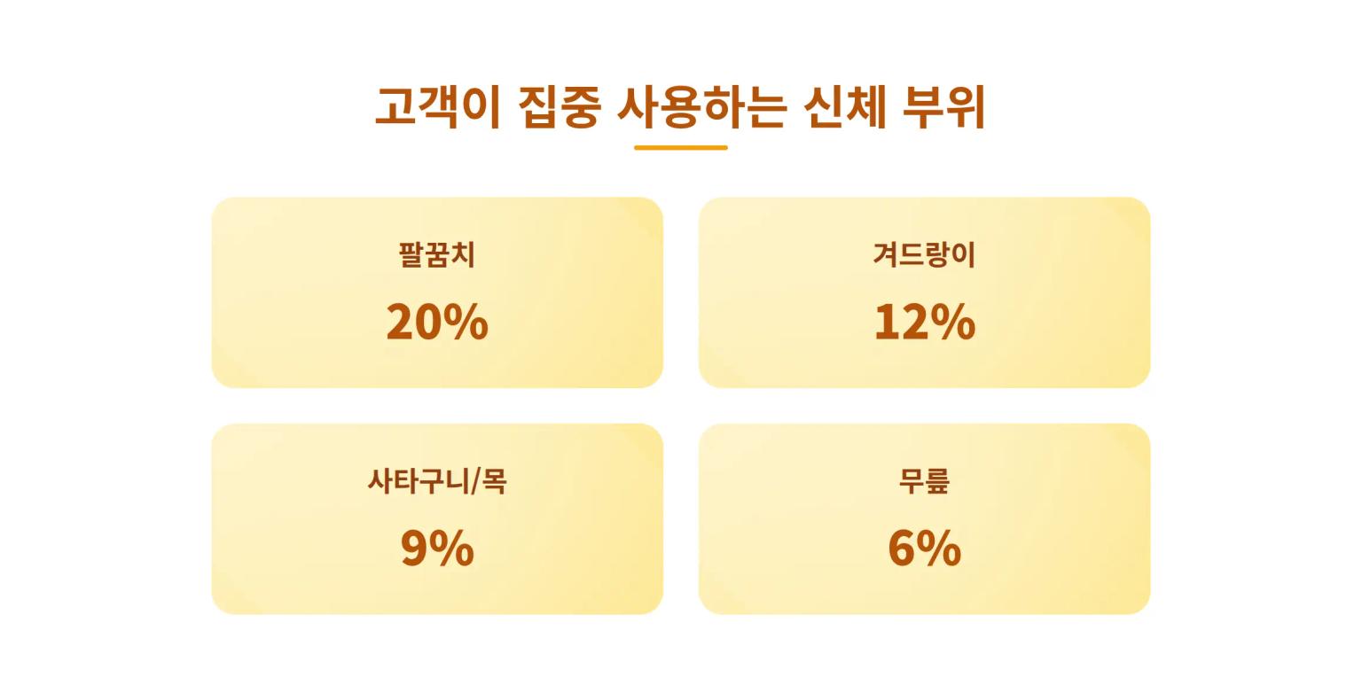 부위별 사용 분석