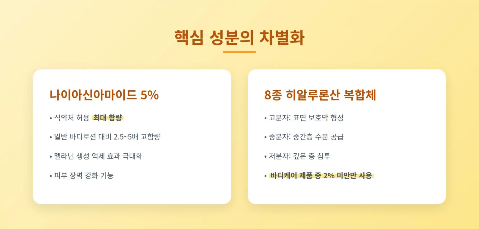 성분 분석