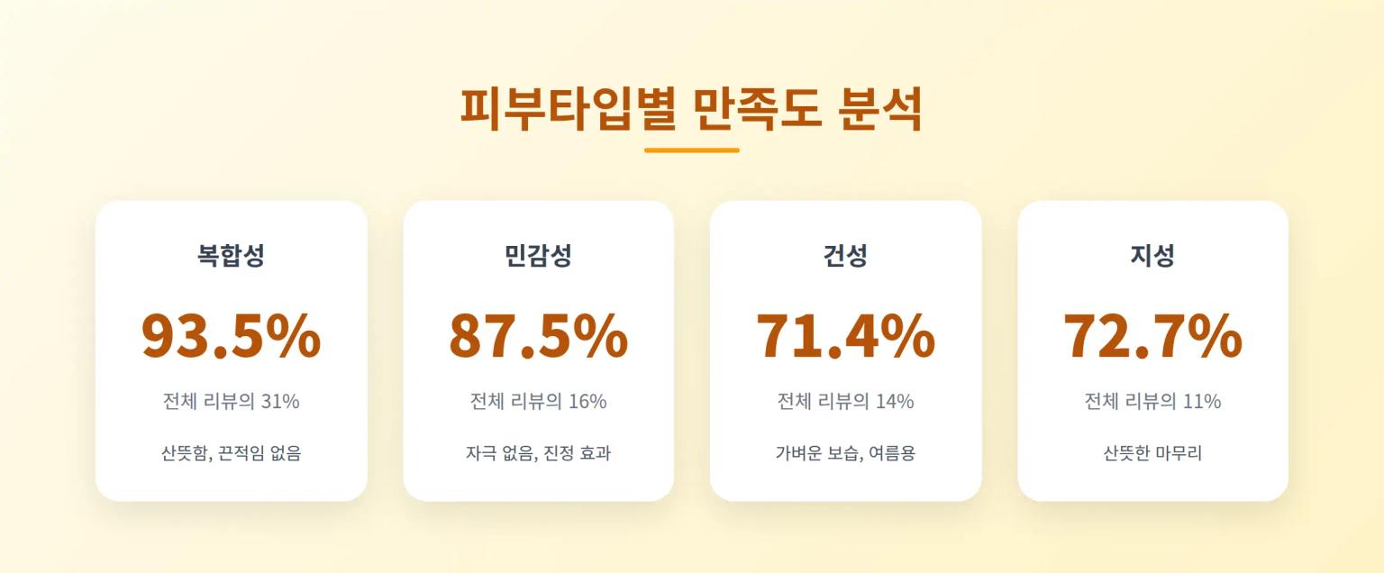 피부타입별 만족도