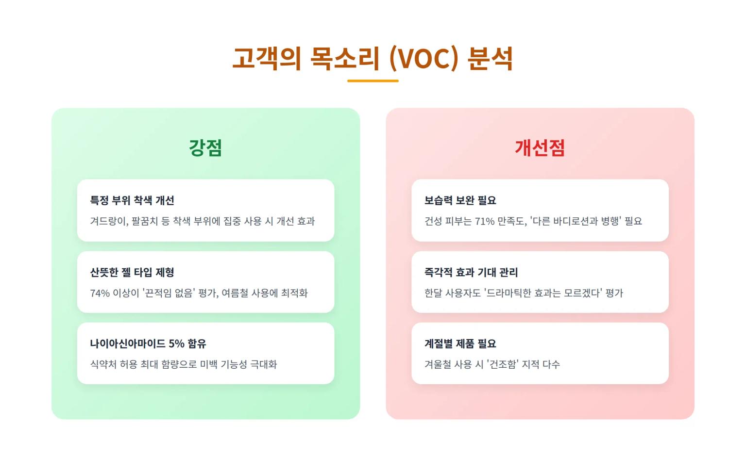 VOC 분석