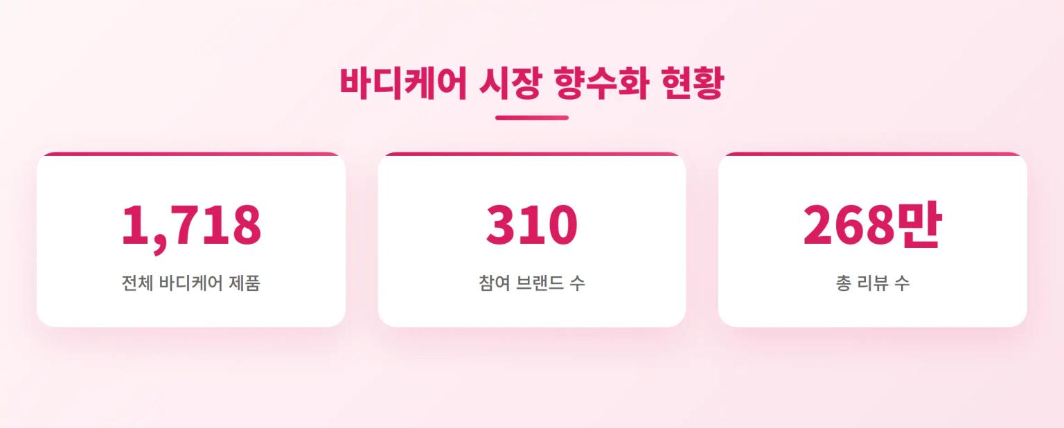 바디케어 향수화 시장 현황