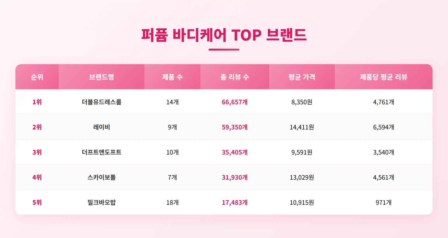 퍼퓸 바디케어 TOP 브랜드