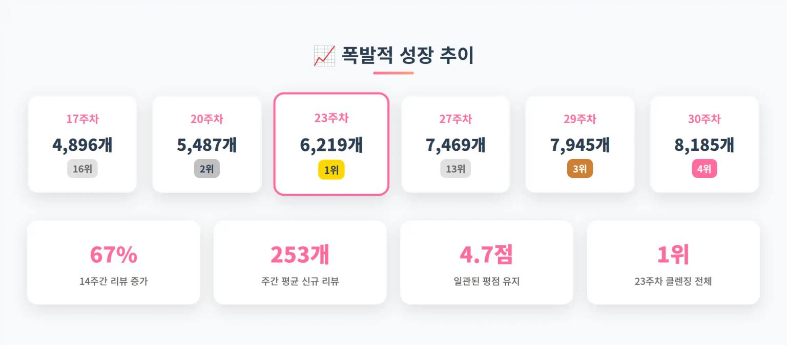 아렌시아 떡솝 성장 추이