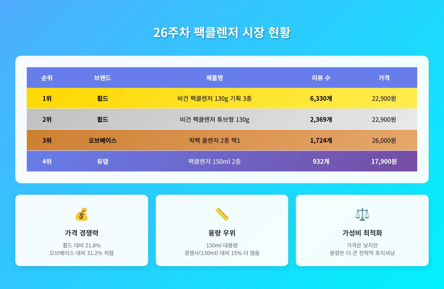 팩클렌저 시장 경쟁 구도