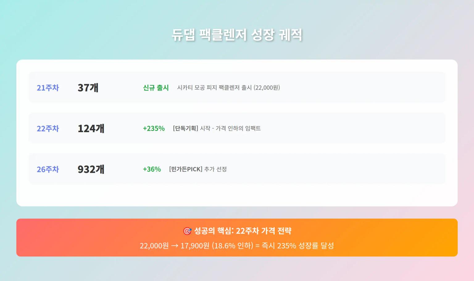 듀댑 팩클렌저 성장 추이