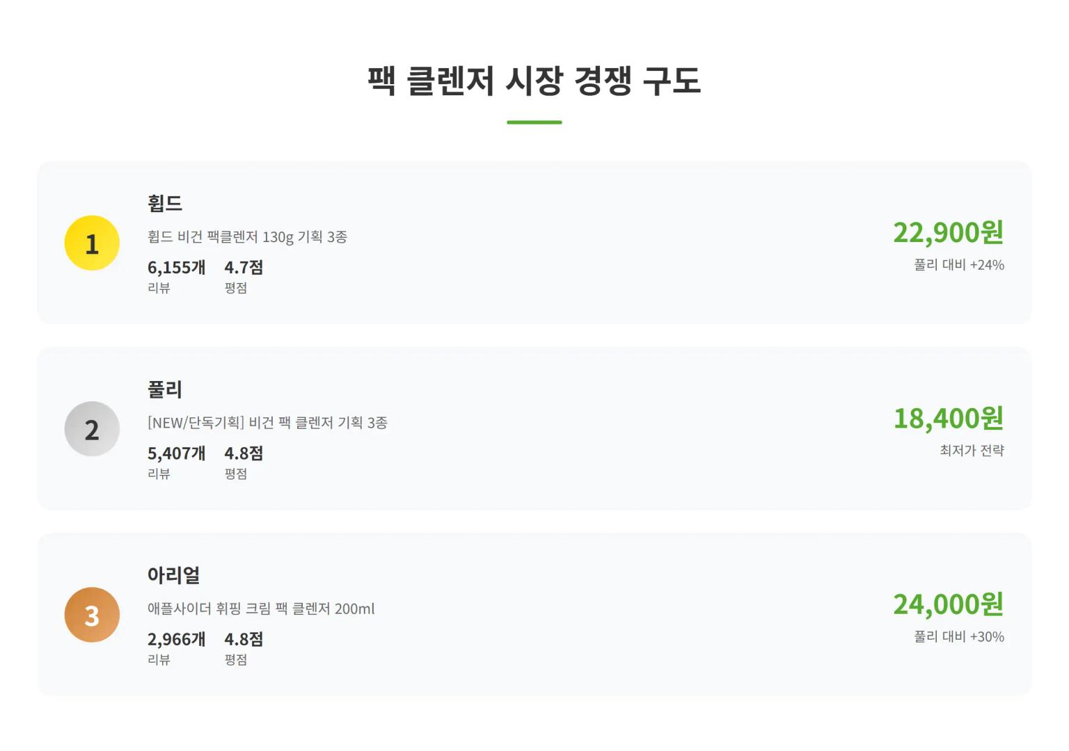 팩 클렌저 시장 경쟁 구도