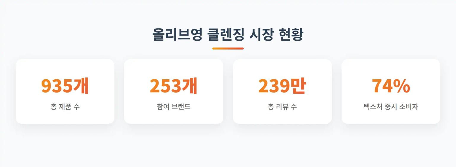 2025년 6월 23주차 올리브영 클렌징 제형별 시장 분석