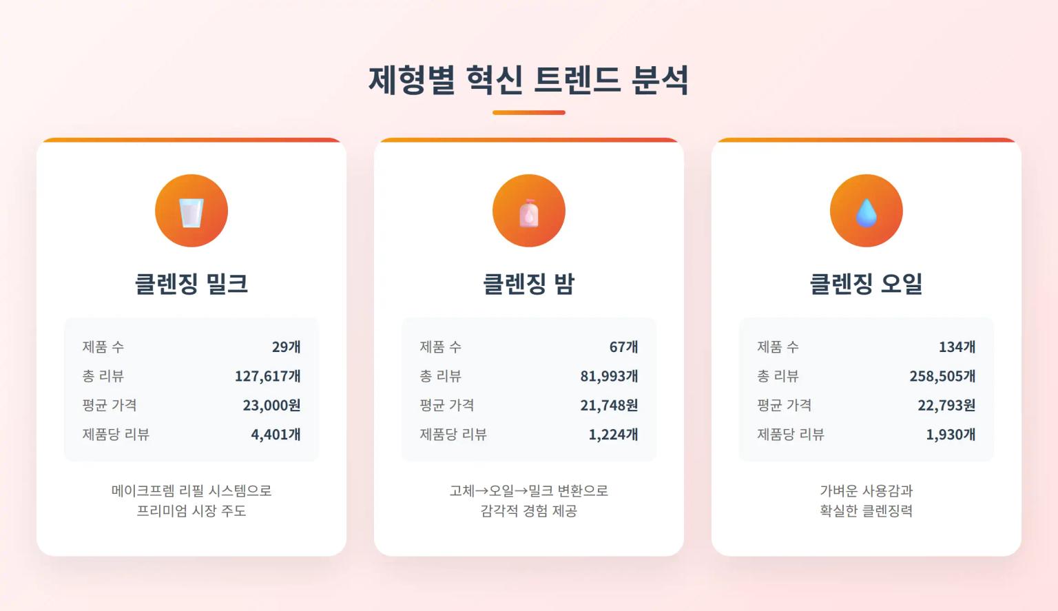 클렌징 밀크 제품 성과 분석