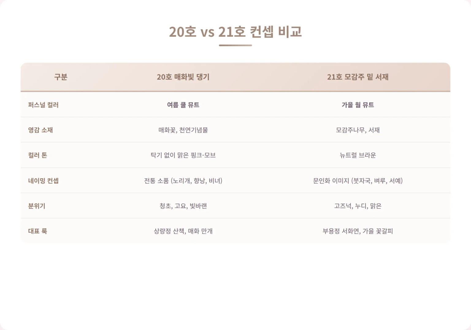 20호 vs 21호 컨셉 비교 인포그래픽