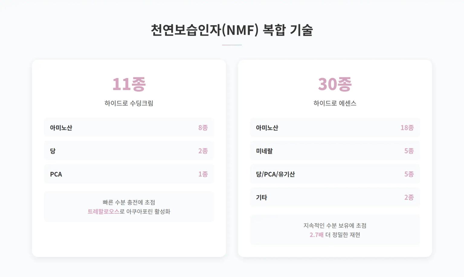 천연보습인자 11종 및 30종 복합