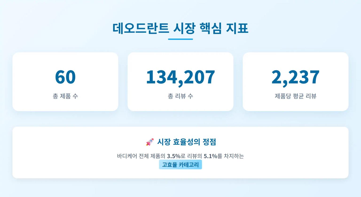 2025년 6월 2주차 올리브영 데오드란트 시장 규모 현황