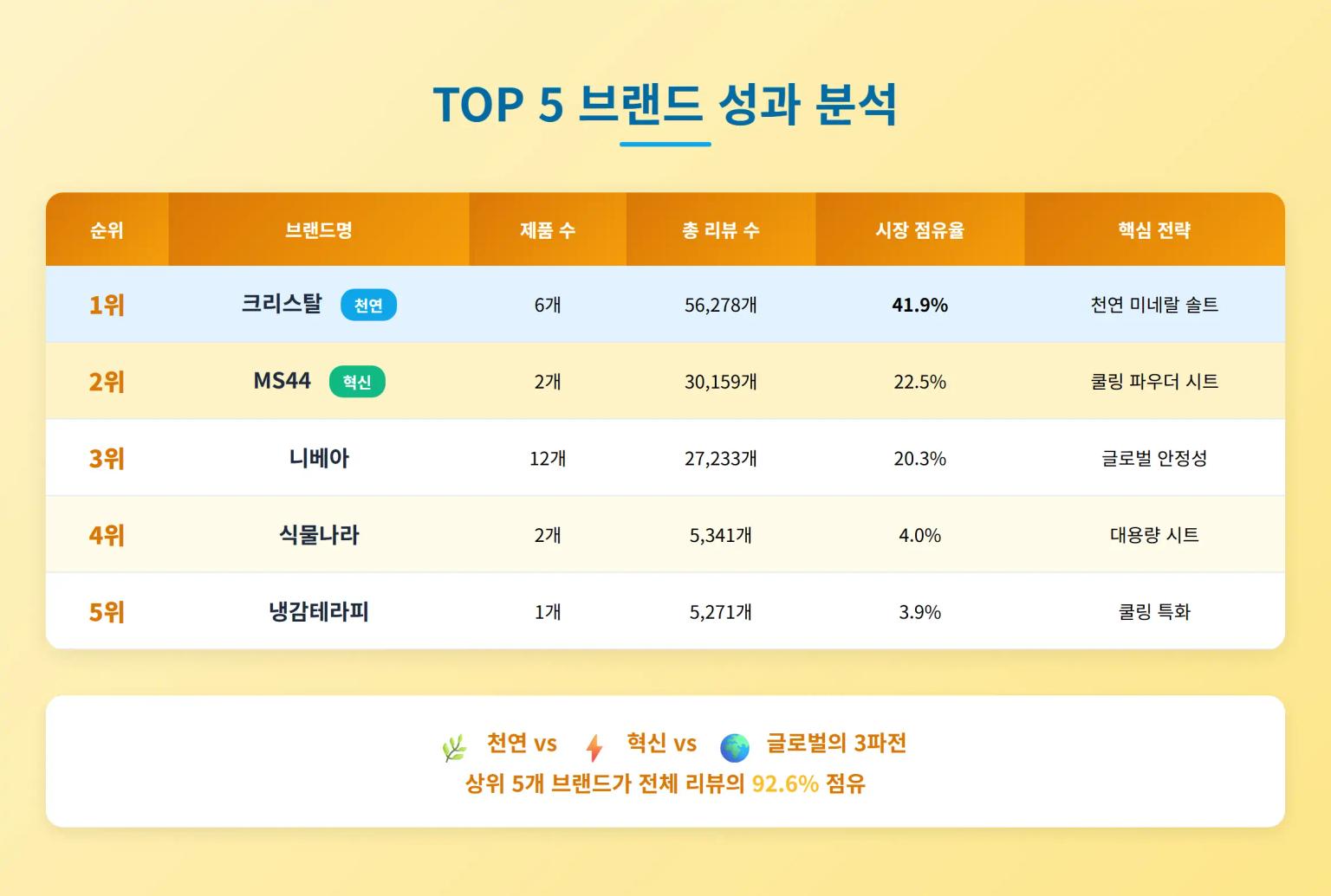 올리브영 데오드란트 TOP 브랜드 순위 분석