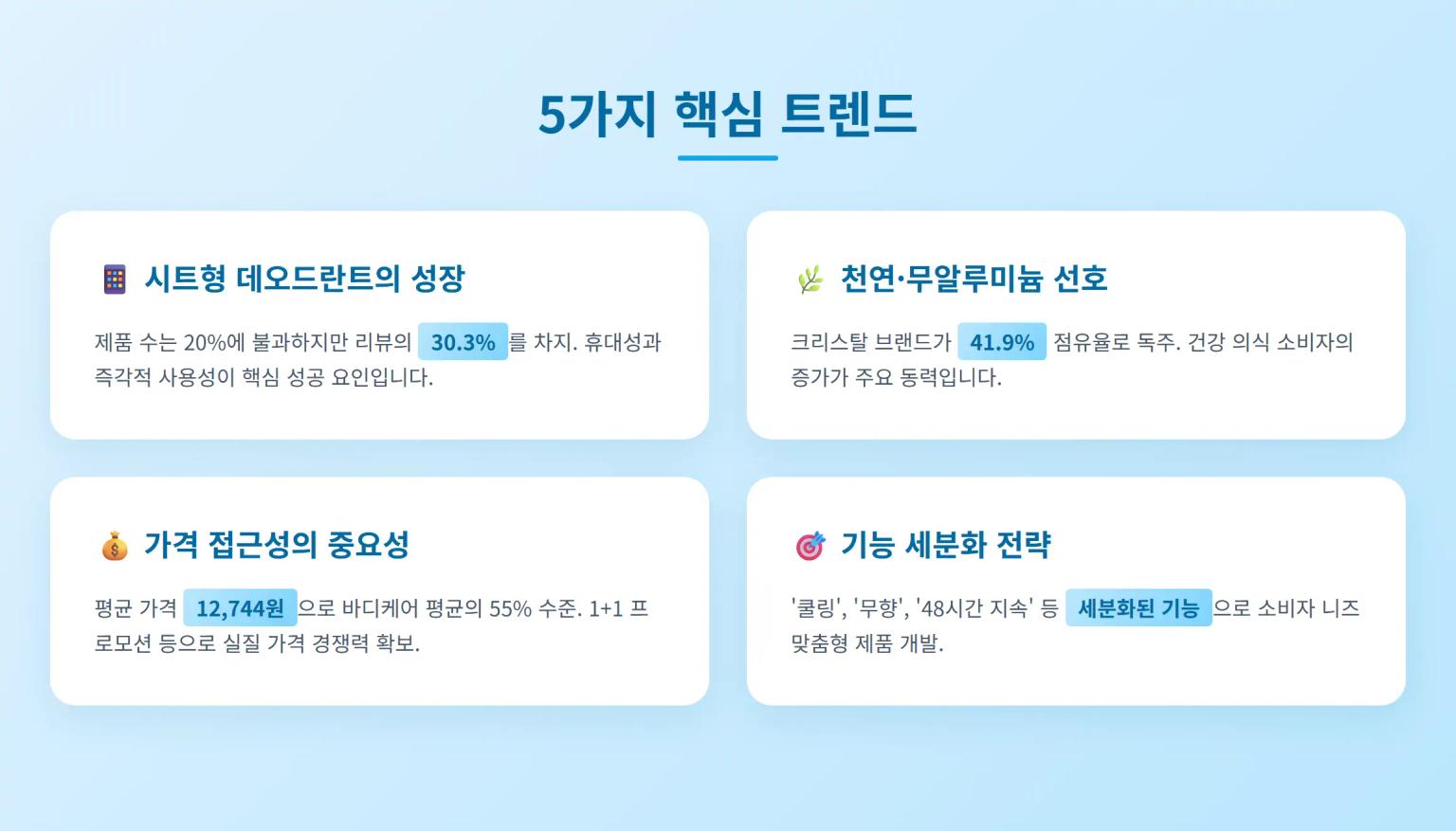 데오드란트 시장 핵심 인사이트 분석