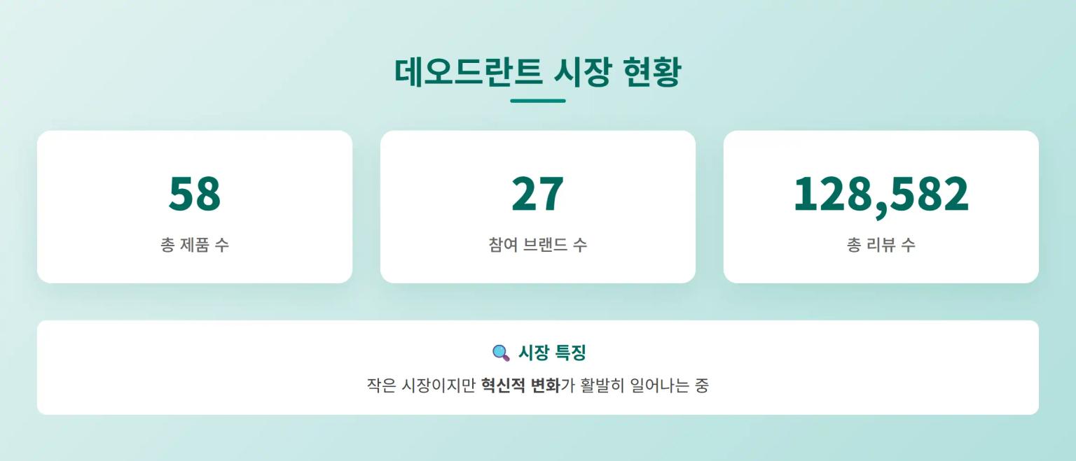 2025년 5월 4주차 데오드란트 시장 현황