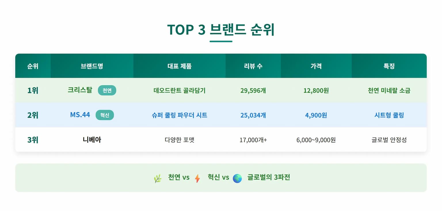 여름철 바디케어 트렌드 대변화: 데오드란트에서 시작된 K-뷰티의 새로운 도전