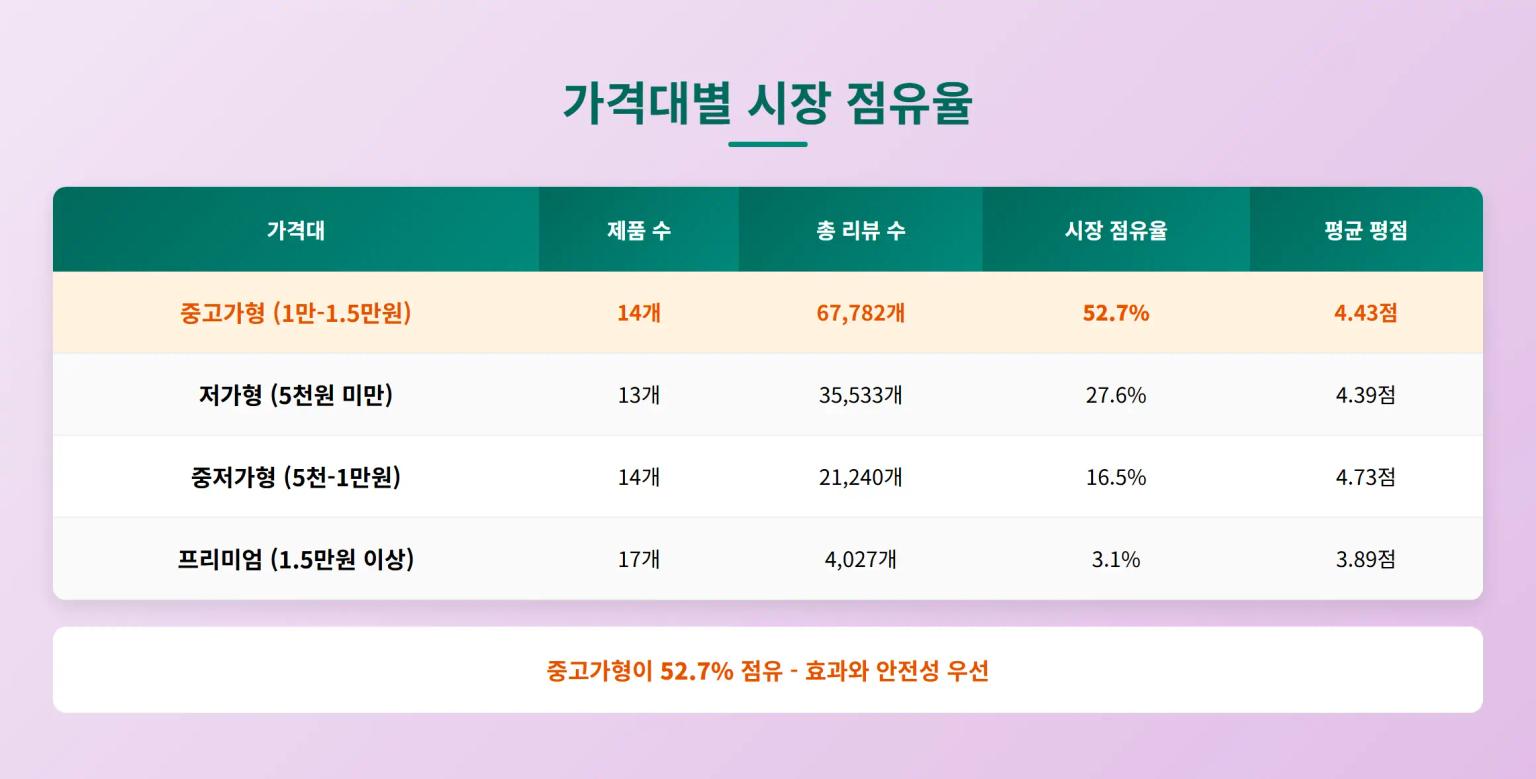 가격대별 시장 점유율 분석