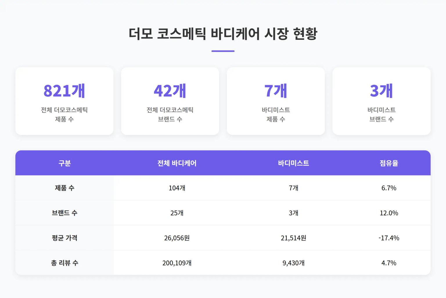 더모 코스메틱 바디케어 시장 현황