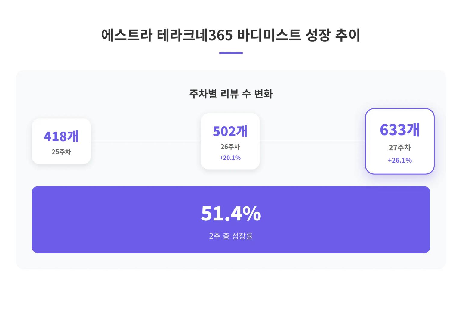 바디미스트 제품 성장 추이