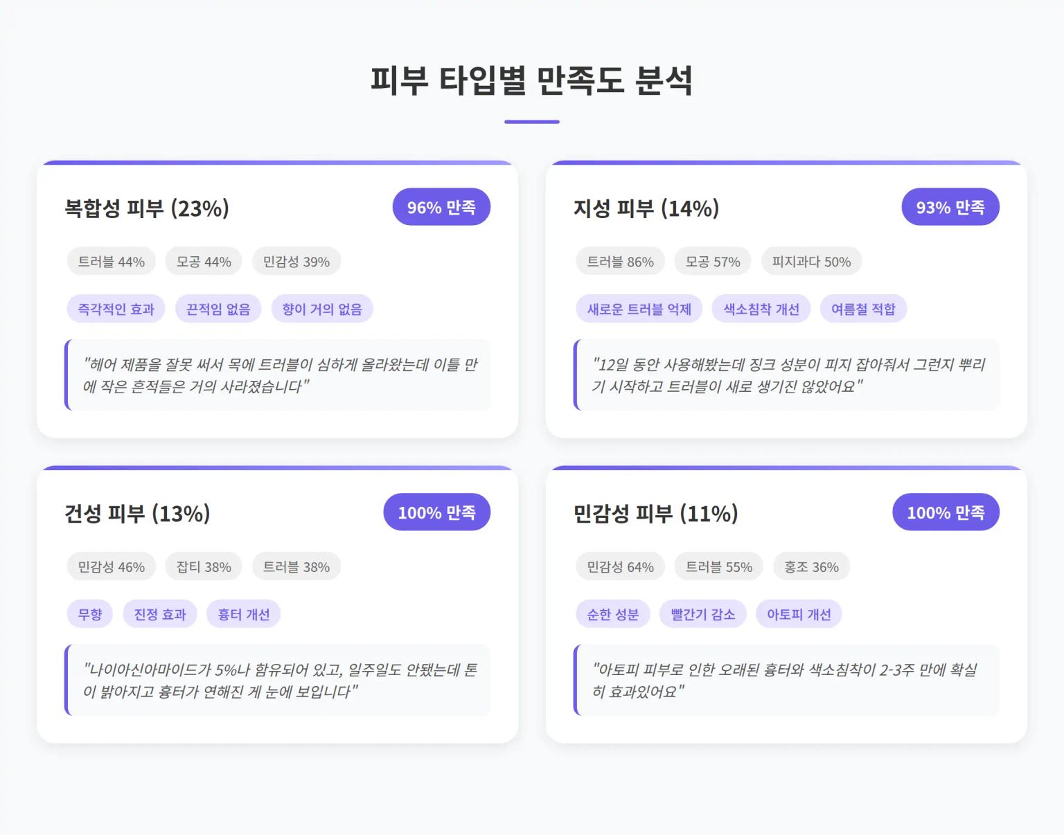 피부 타입별 만족도 분석