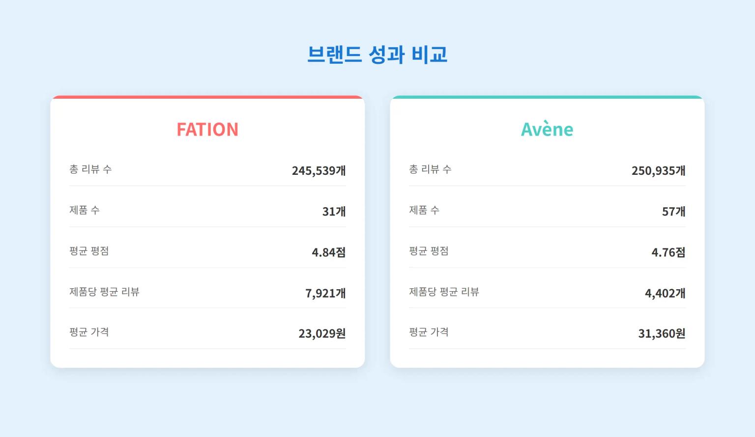 파티온 vs 아벤느 브랜드 비교 분석