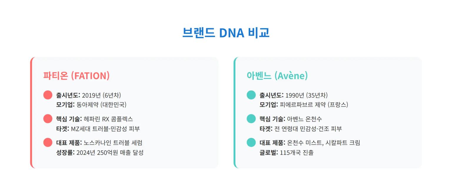 2025년 22주차 파티온 vs 아벤느 시장 성과