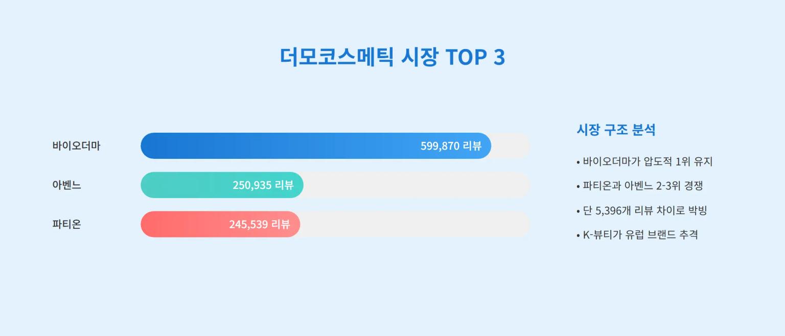 파티온 vs 아벤느 제품 전략 비교