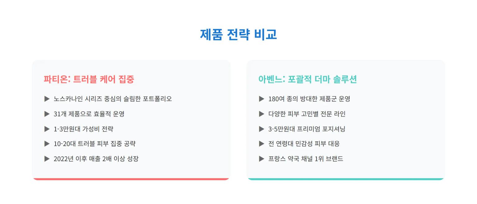 파티온 vs 아벤느 소비자 반응 분석
