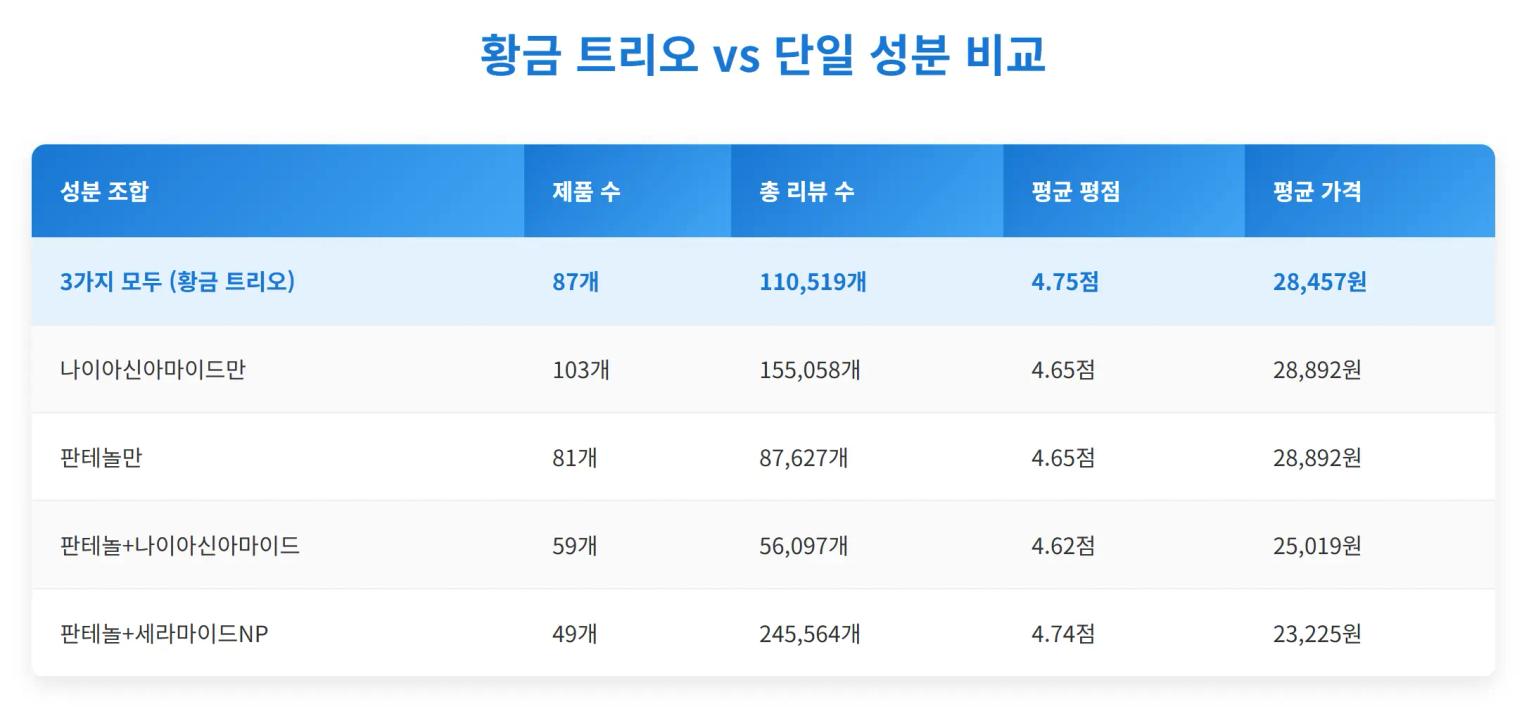 황금 트리오 vs 단일 성분 비교 분석